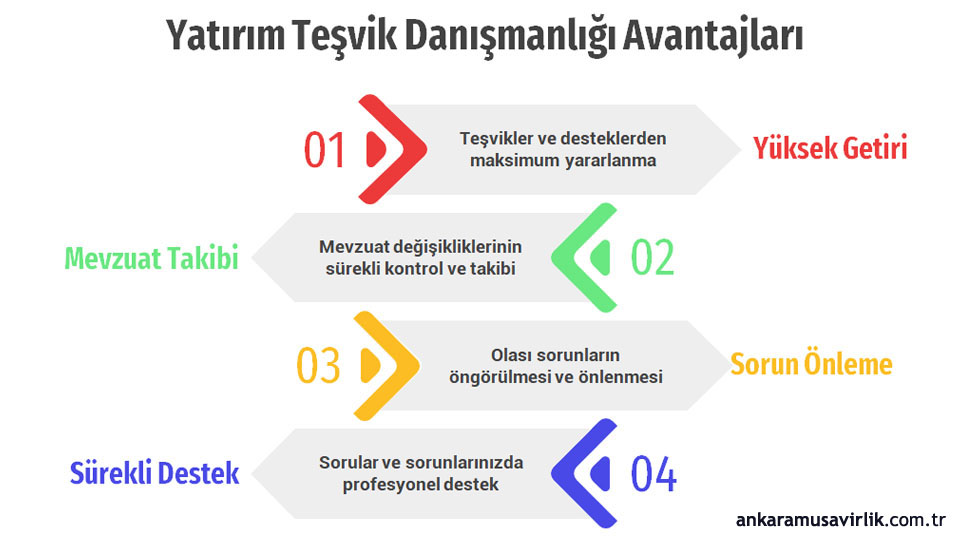 Ankara Yatırım Teşvik Danışmanlığı Avantajları