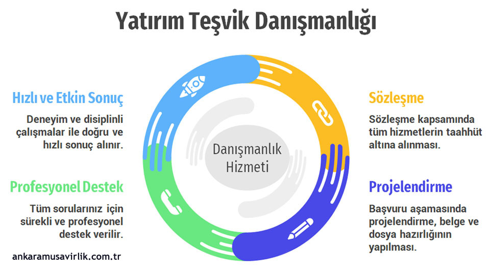 Ankara Yatırım Teşvik Danışmanlığı Süreci