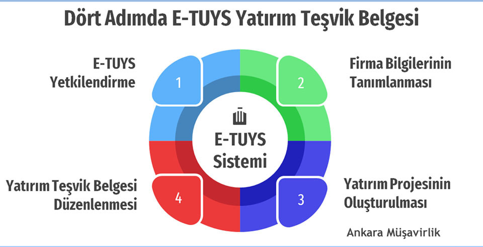 E-TUYS Sisteminde Yatırım Teşvik Belgesi Almak