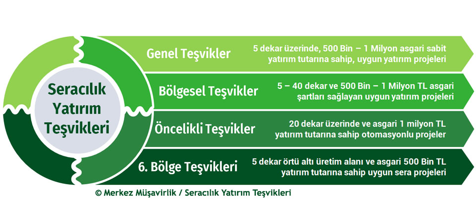 Seracılık Yatırım Teşvik Belgesi